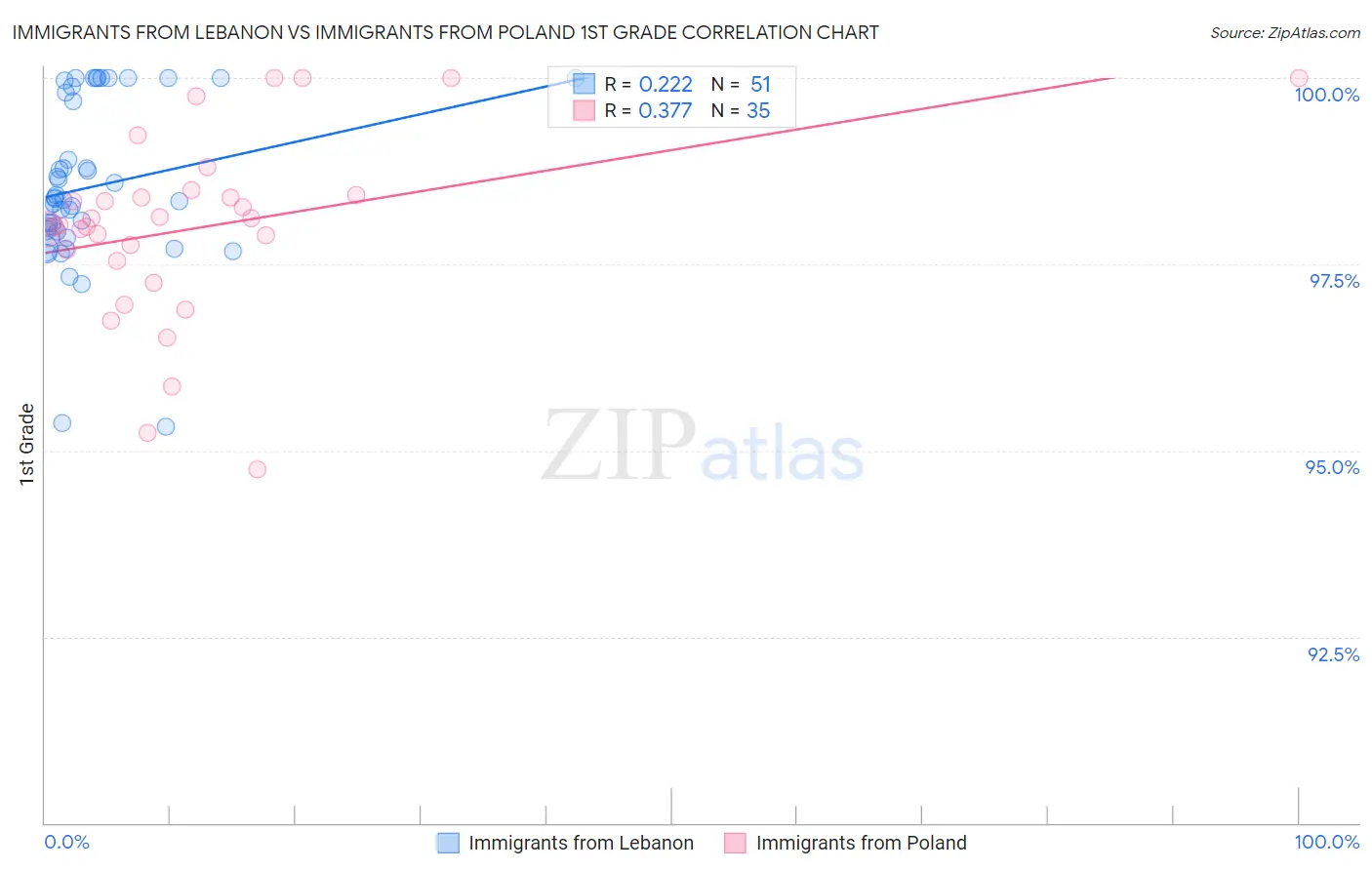 Immigrants from Lebanon vs Immigrants from Poland 1st Grade
