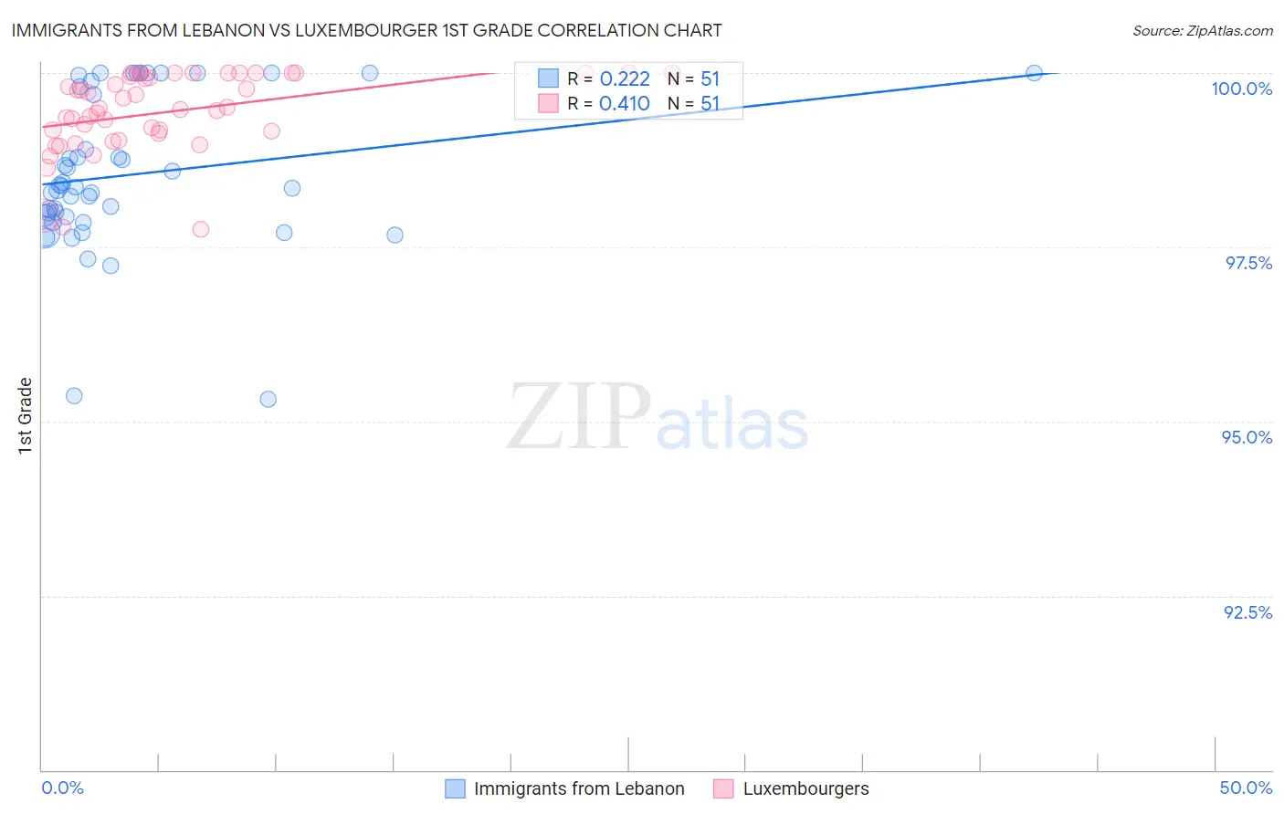Immigrants from Lebanon vs Luxembourger 1st Grade