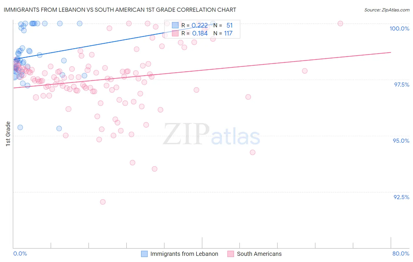 Immigrants from Lebanon vs South American 1st Grade