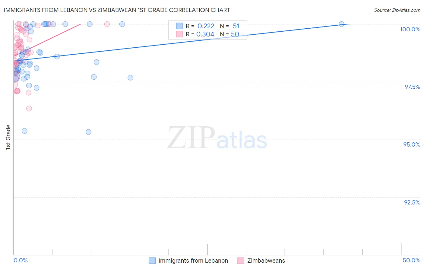 Immigrants from Lebanon vs Zimbabwean 1st Grade