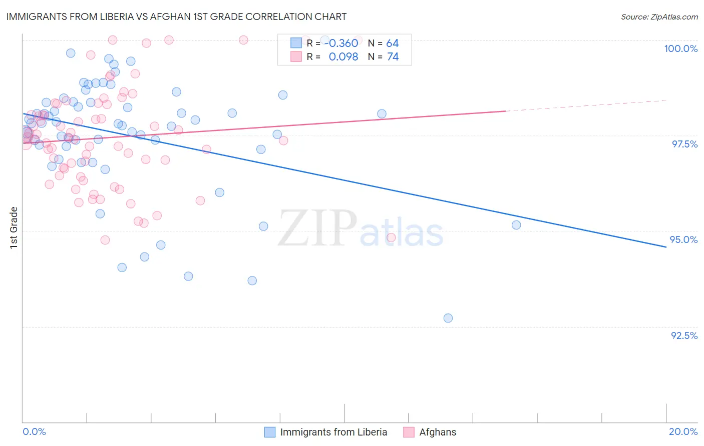 Immigrants from Liberia vs Afghan 1st Grade