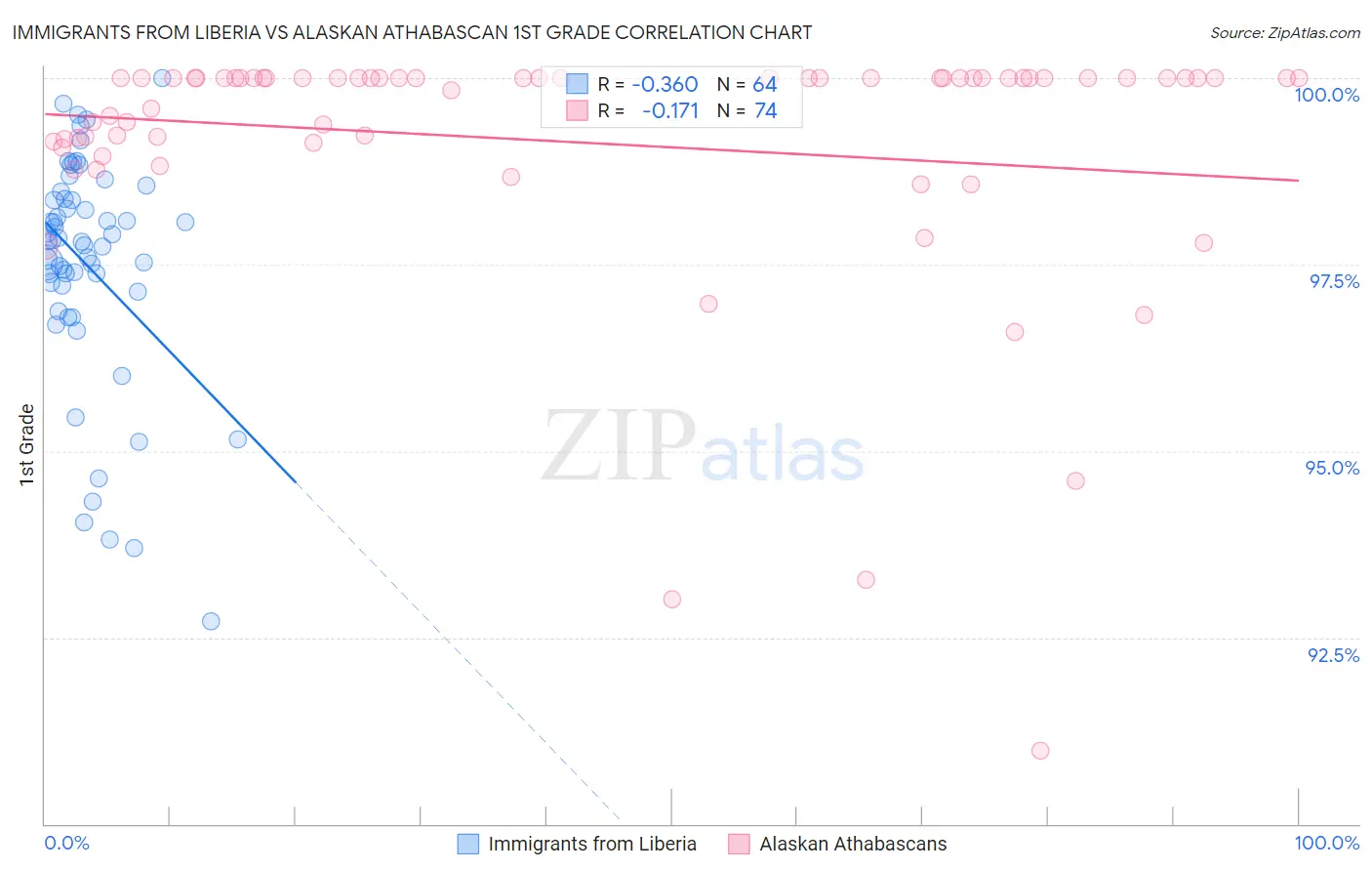 Immigrants from Liberia vs Alaskan Athabascan 1st Grade