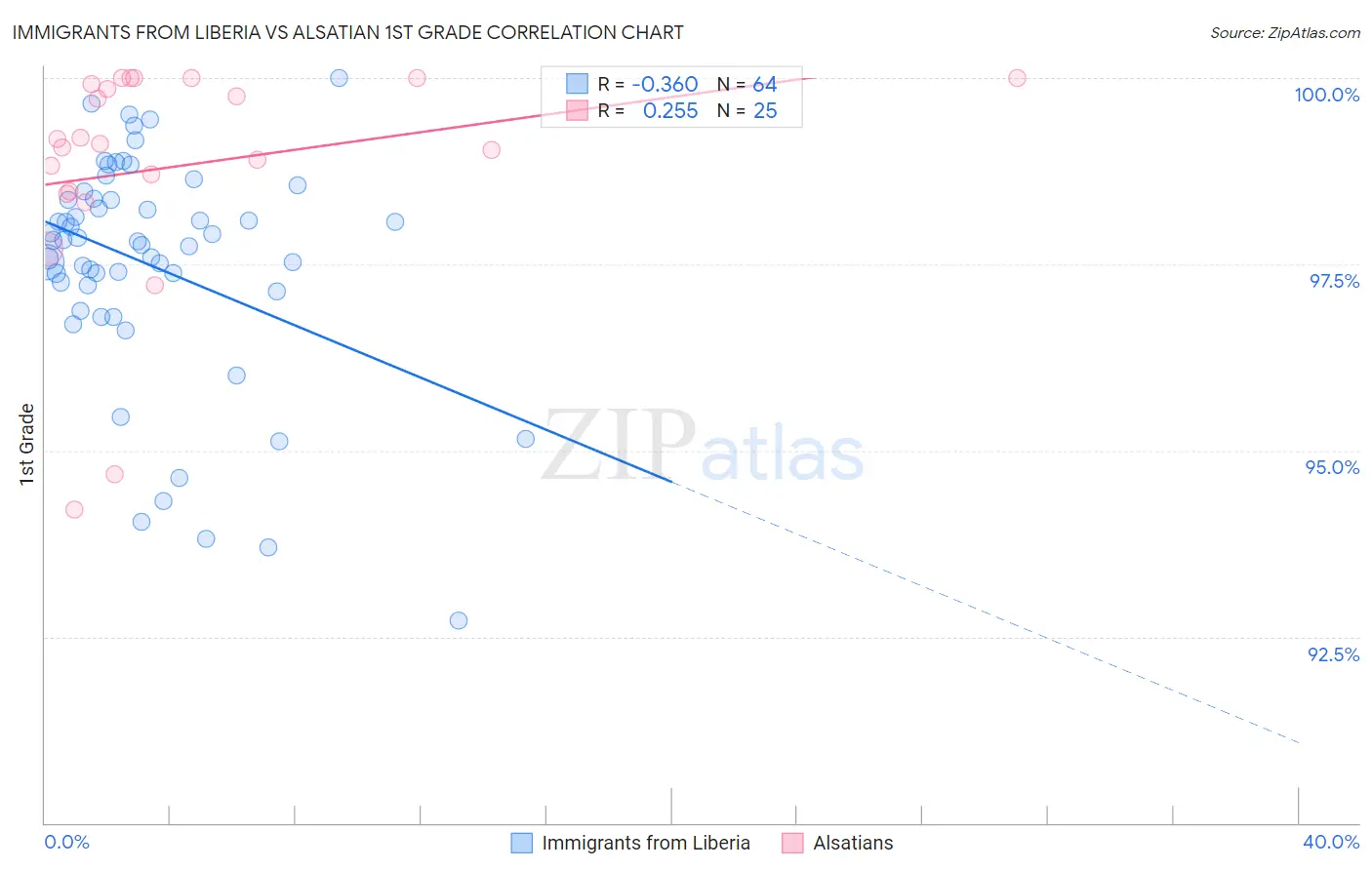 Immigrants from Liberia vs Alsatian 1st Grade