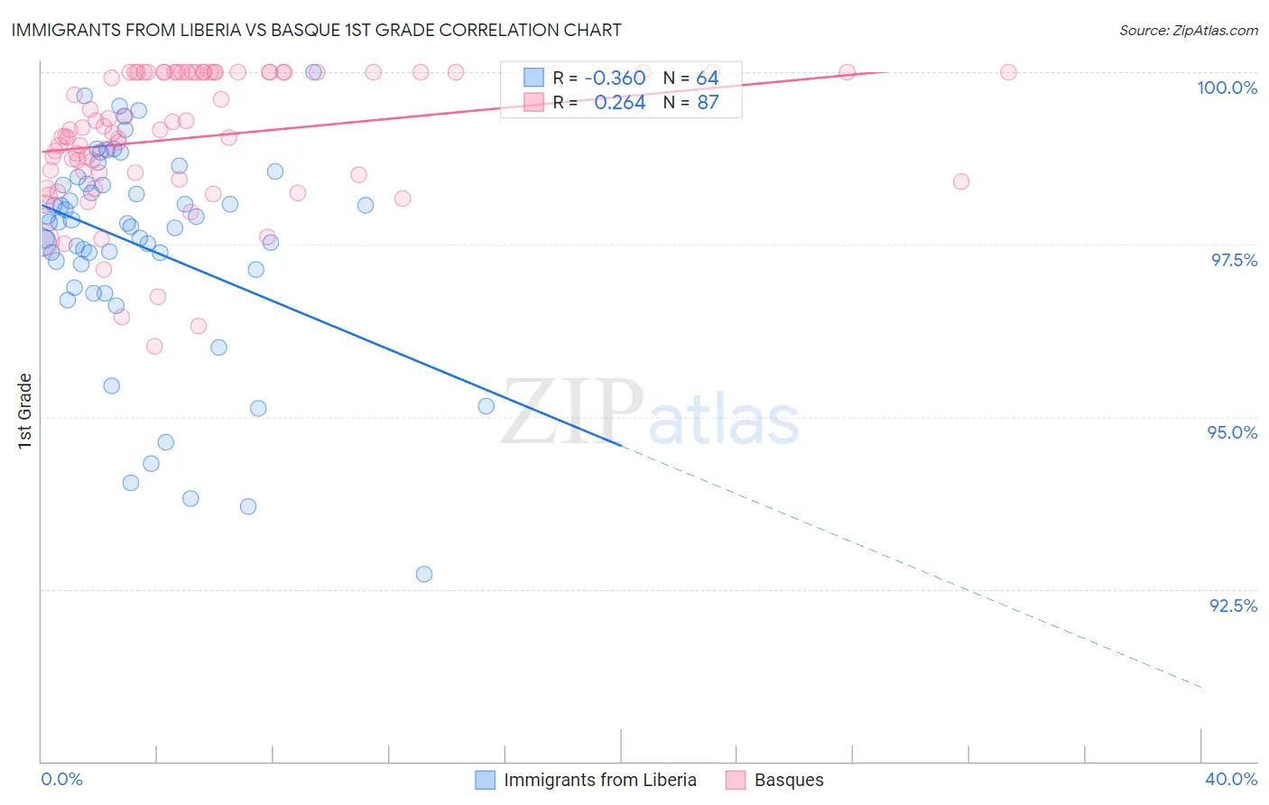 Immigrants from Liberia vs Basque 1st Grade