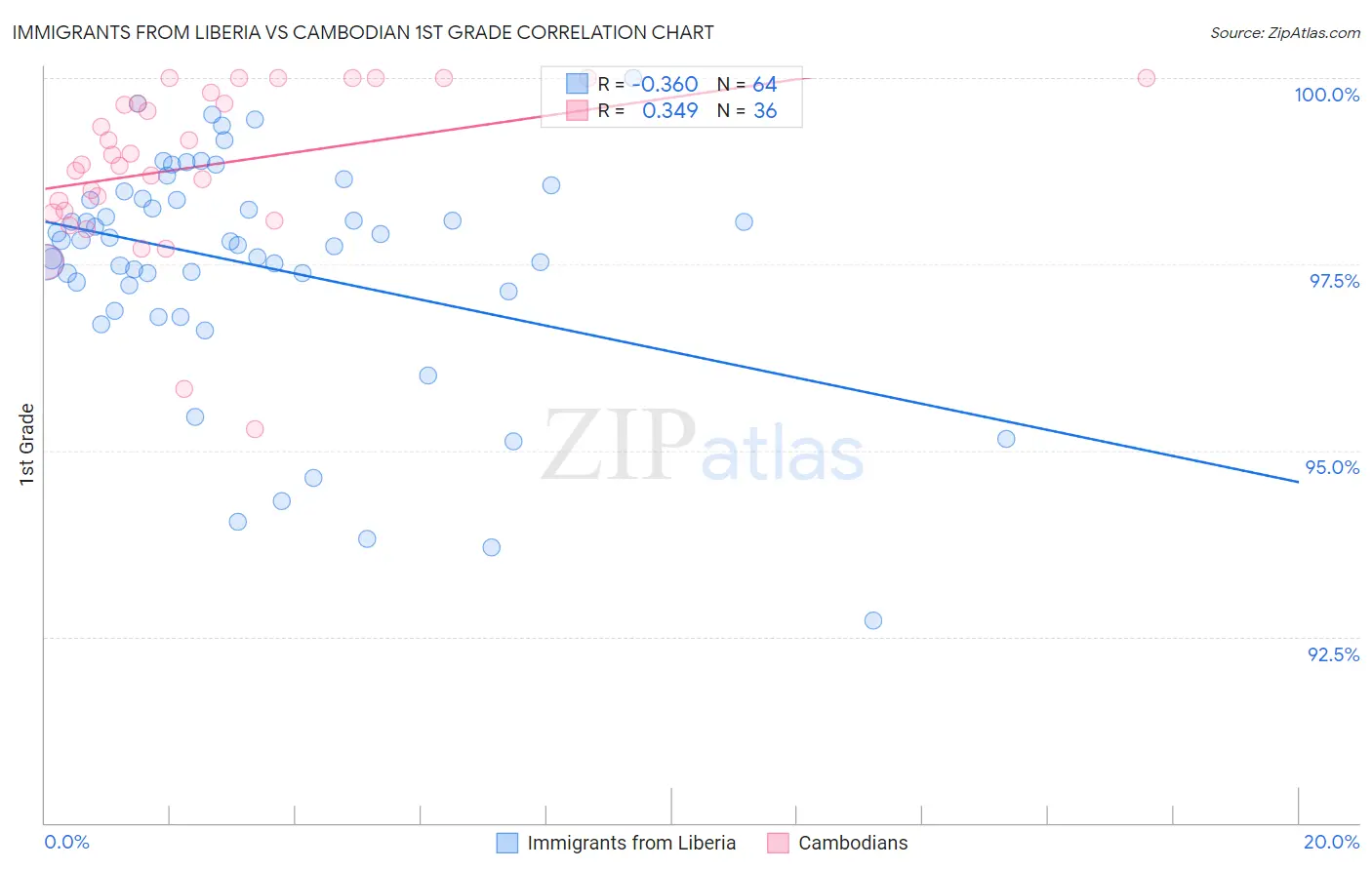 Immigrants from Liberia vs Cambodian 1st Grade