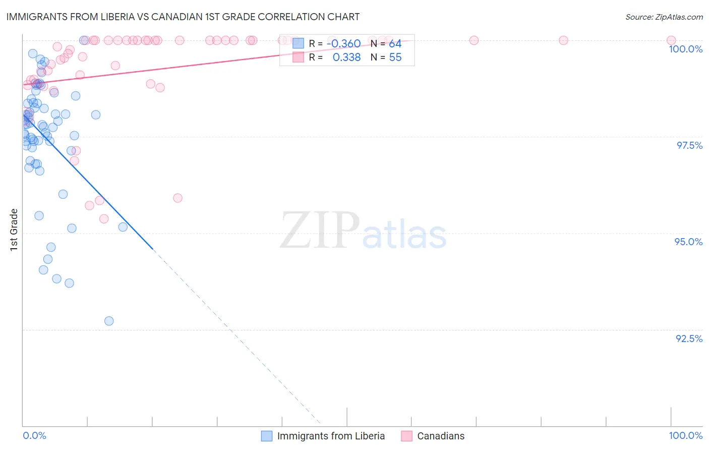 Immigrants from Liberia vs Canadian 1st Grade