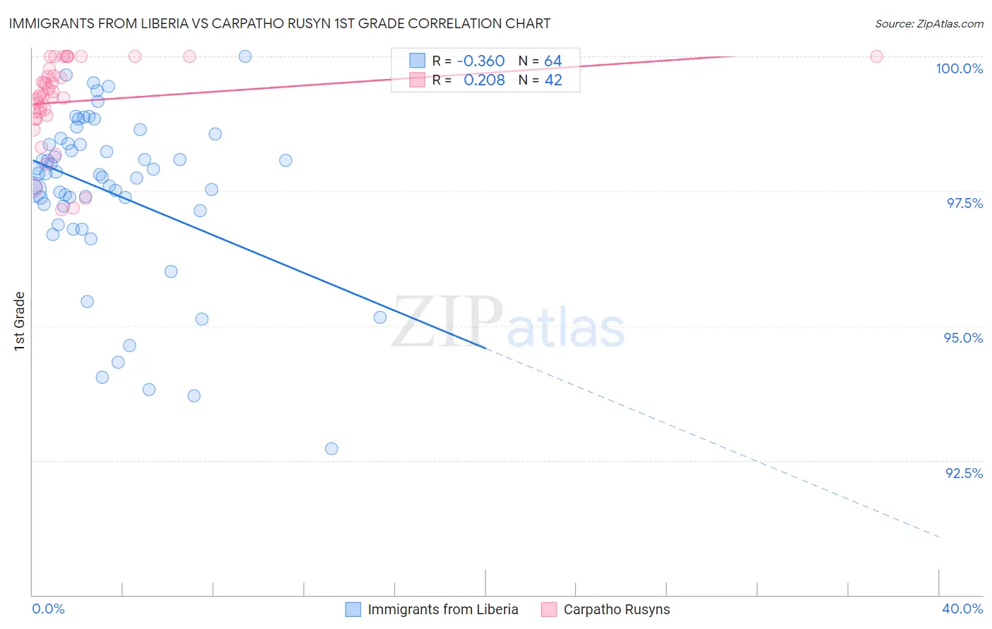 Immigrants from Liberia vs Carpatho Rusyn 1st Grade