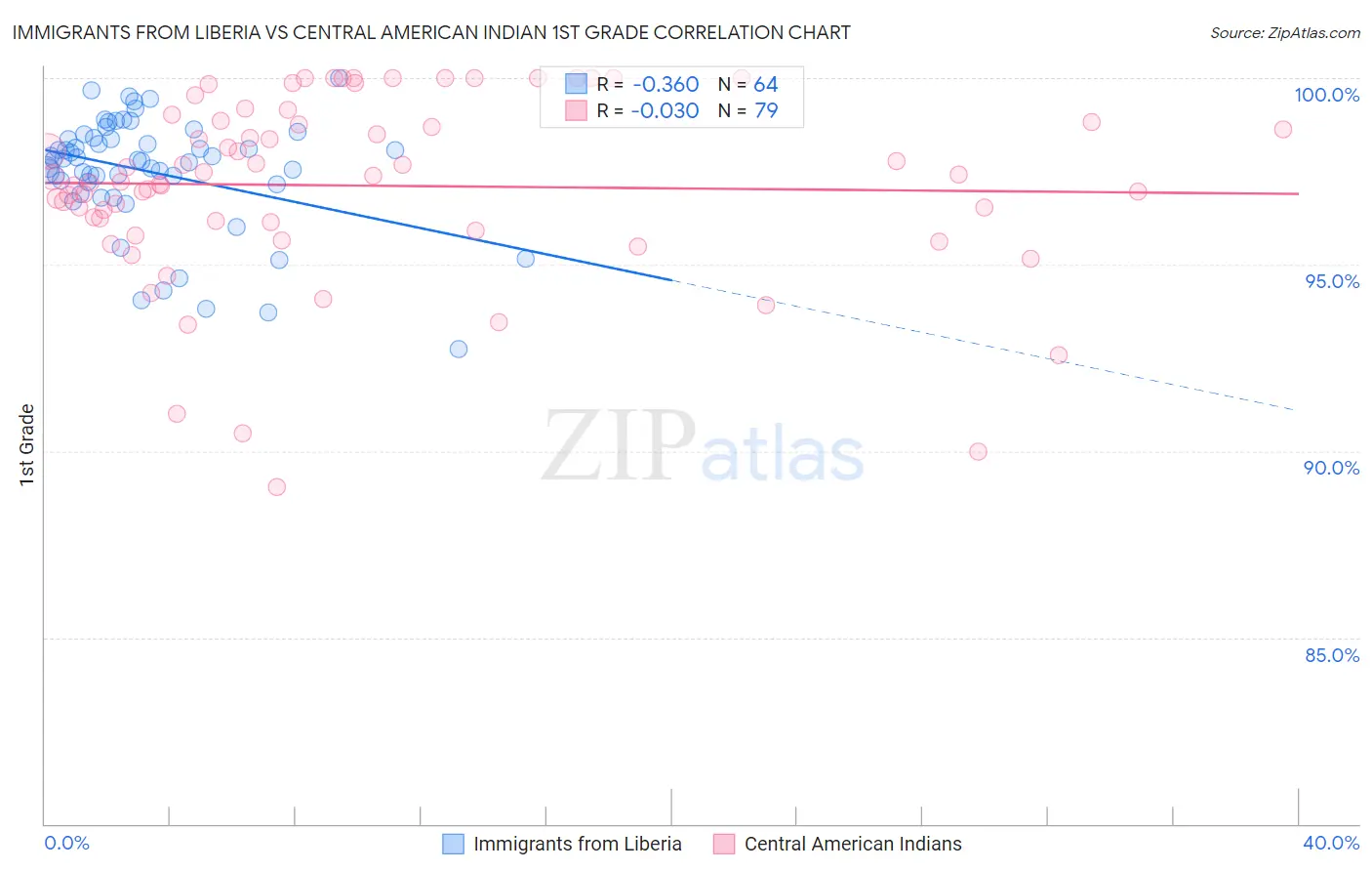 Immigrants from Liberia vs Central American Indian 1st Grade