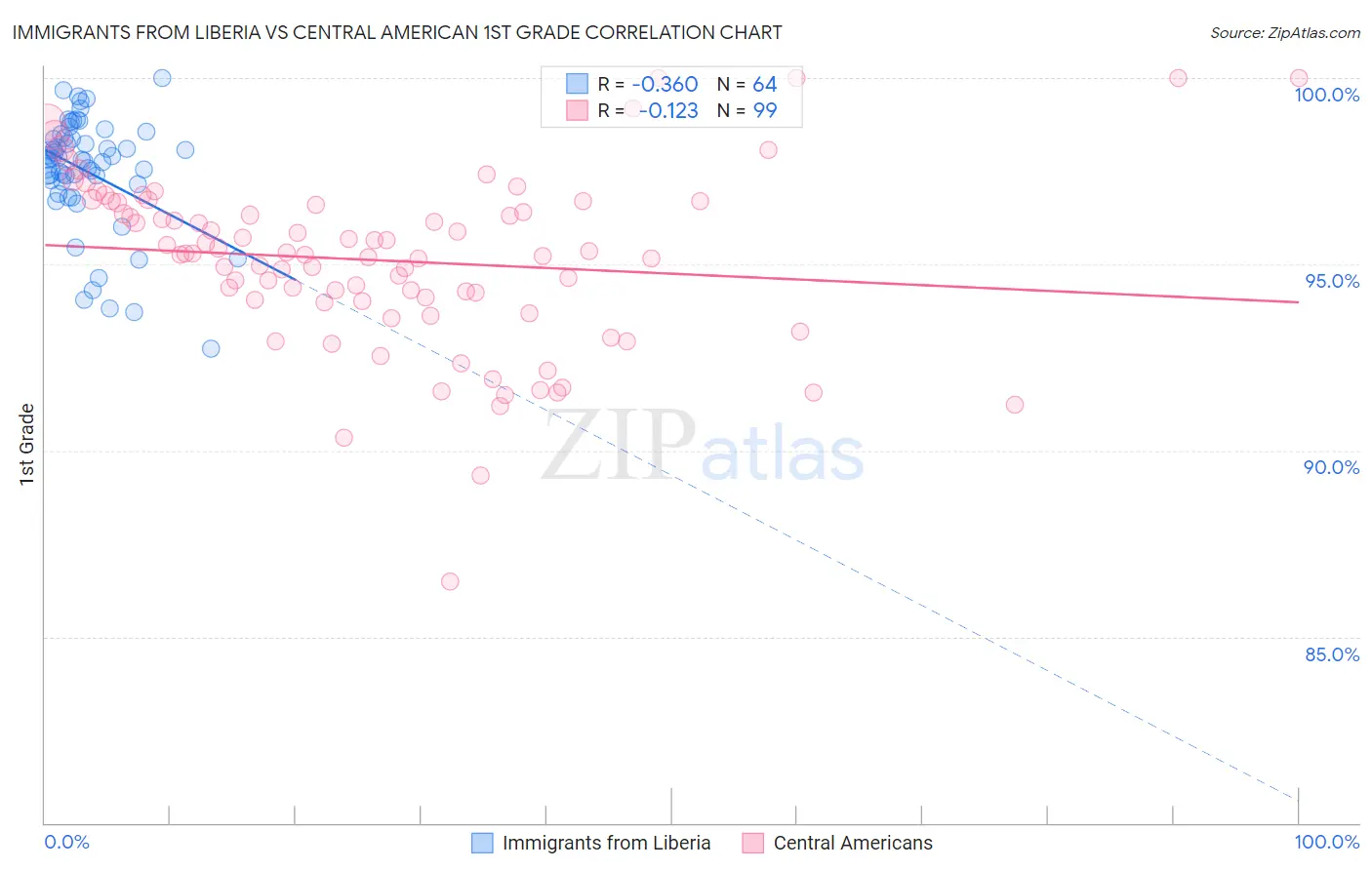 Immigrants from Liberia vs Central American 1st Grade