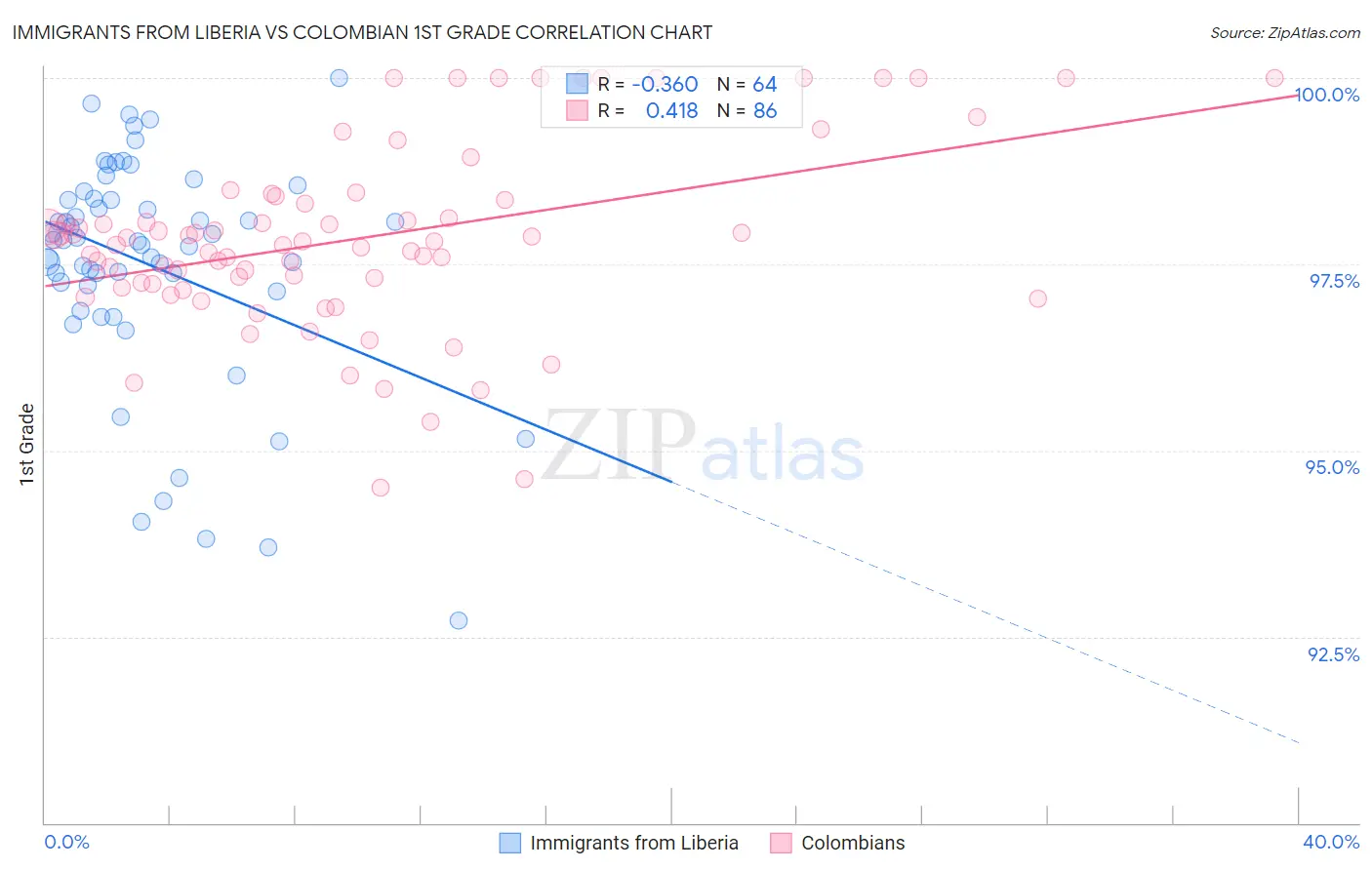 Immigrants from Liberia vs Colombian 1st Grade