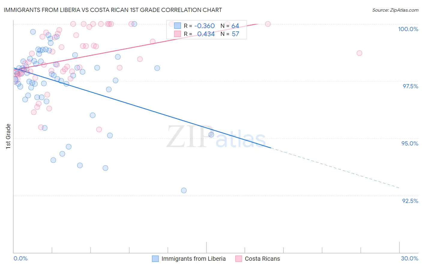 Immigrants from Liberia vs Costa Rican 1st Grade