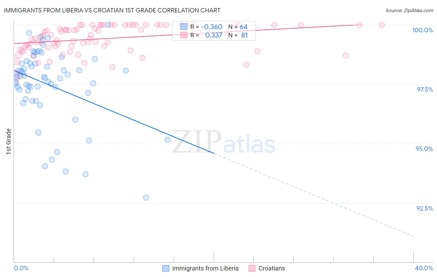 Immigrants from Liberia vs Croatian 1st Grade