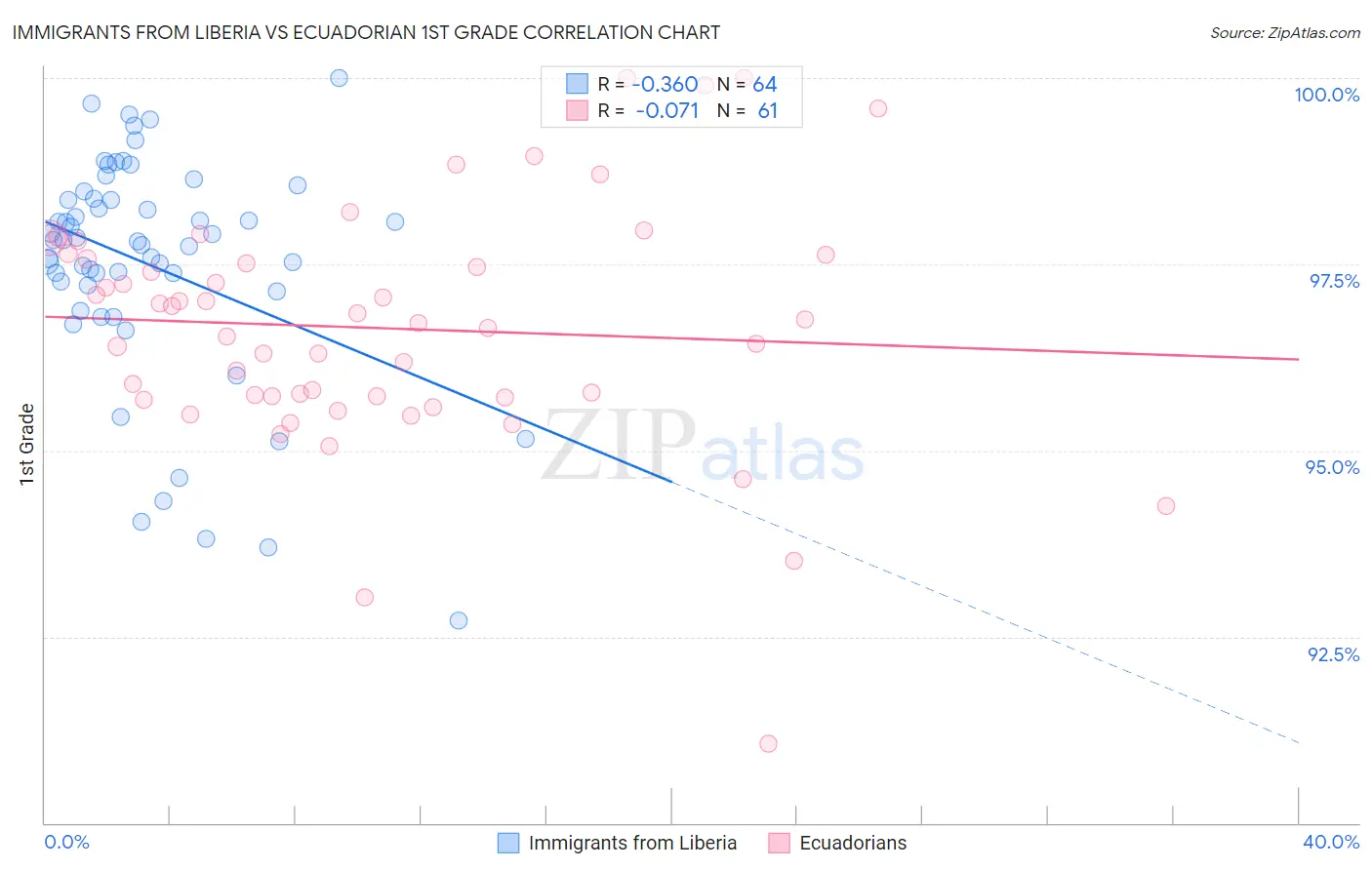 Immigrants from Liberia vs Ecuadorian 1st Grade