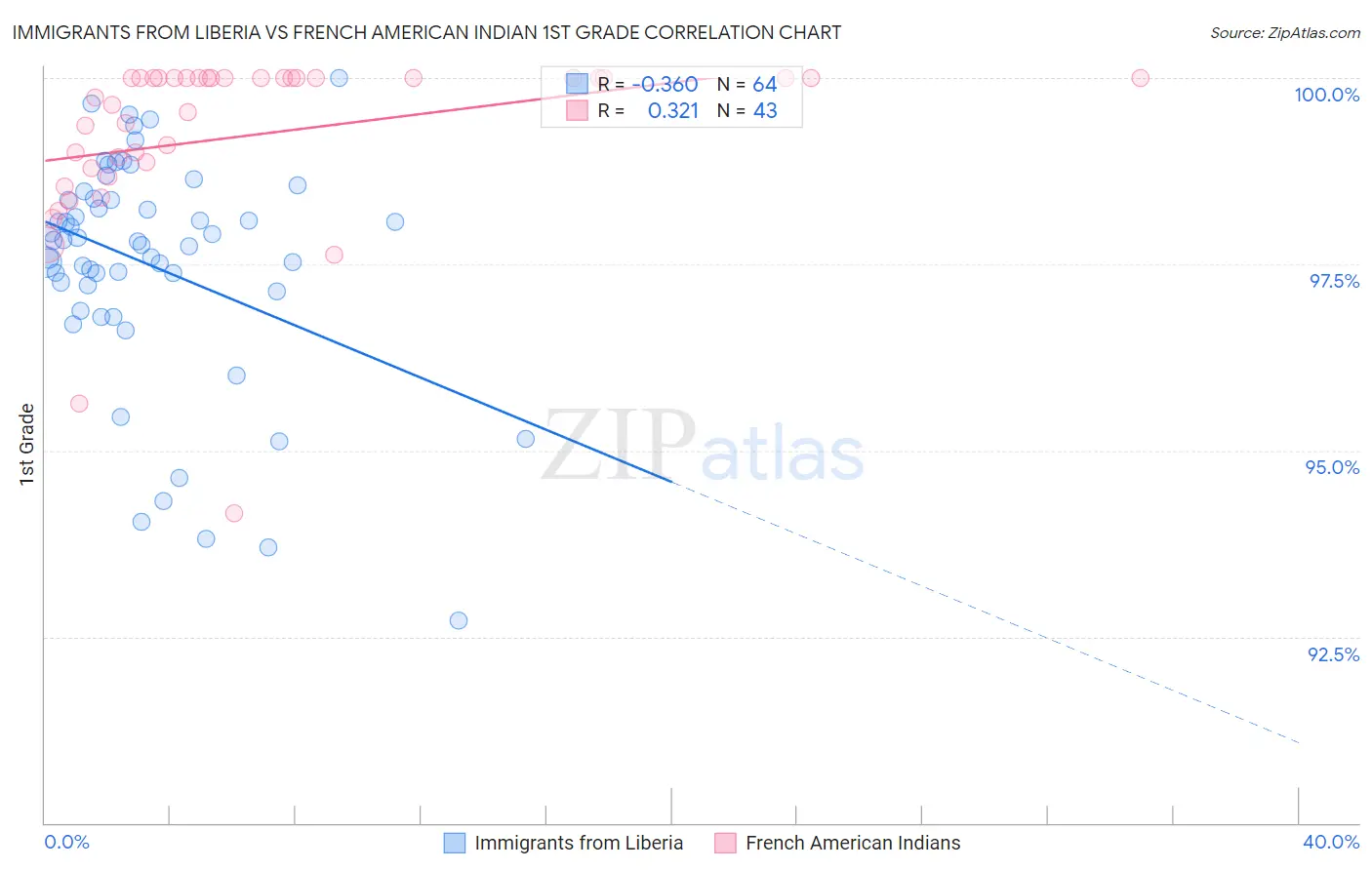 Immigrants from Liberia vs French American Indian 1st Grade