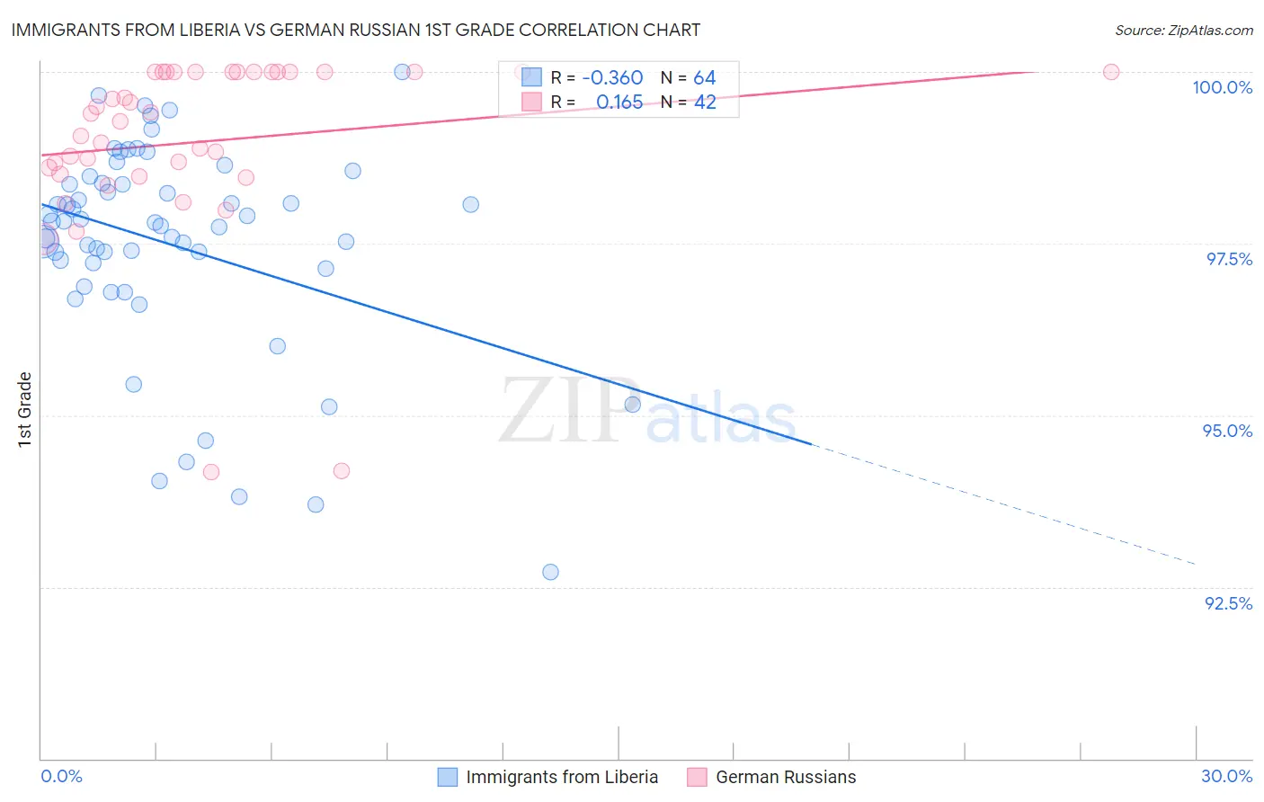 Immigrants from Liberia vs German Russian 1st Grade