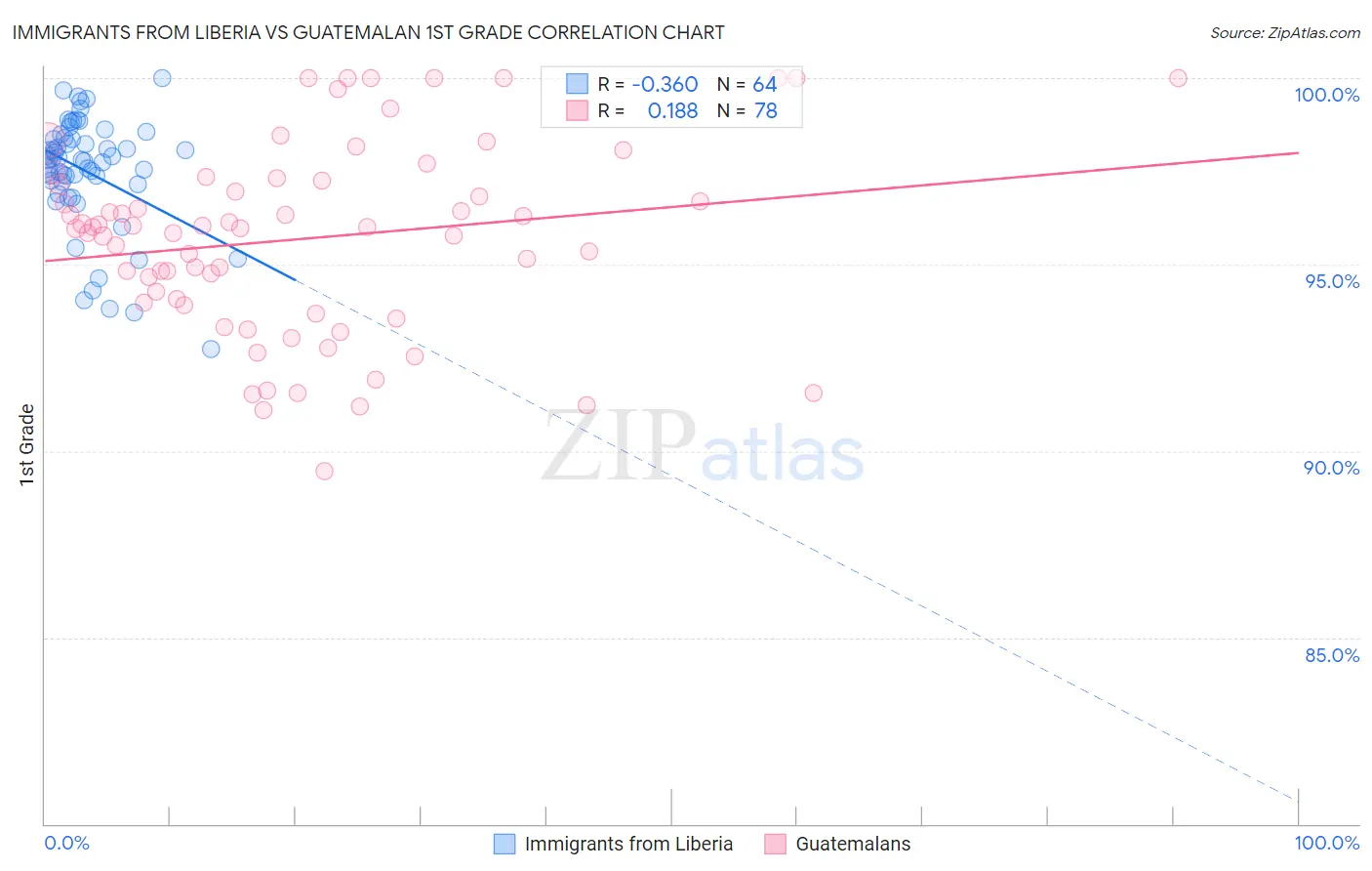 Immigrants from Liberia vs Guatemalan 1st Grade