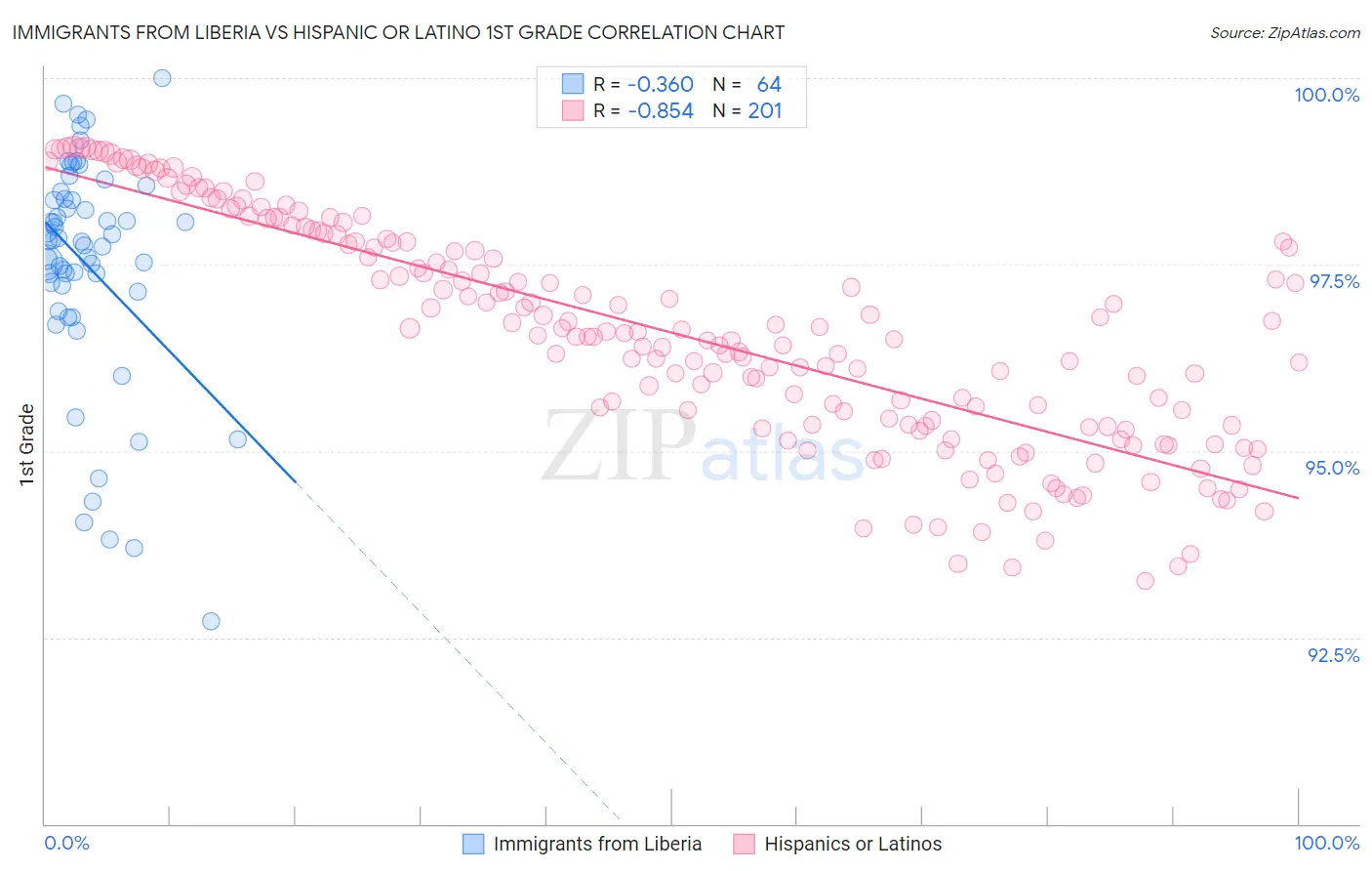 Immigrants from Liberia vs Hispanic or Latino 1st Grade