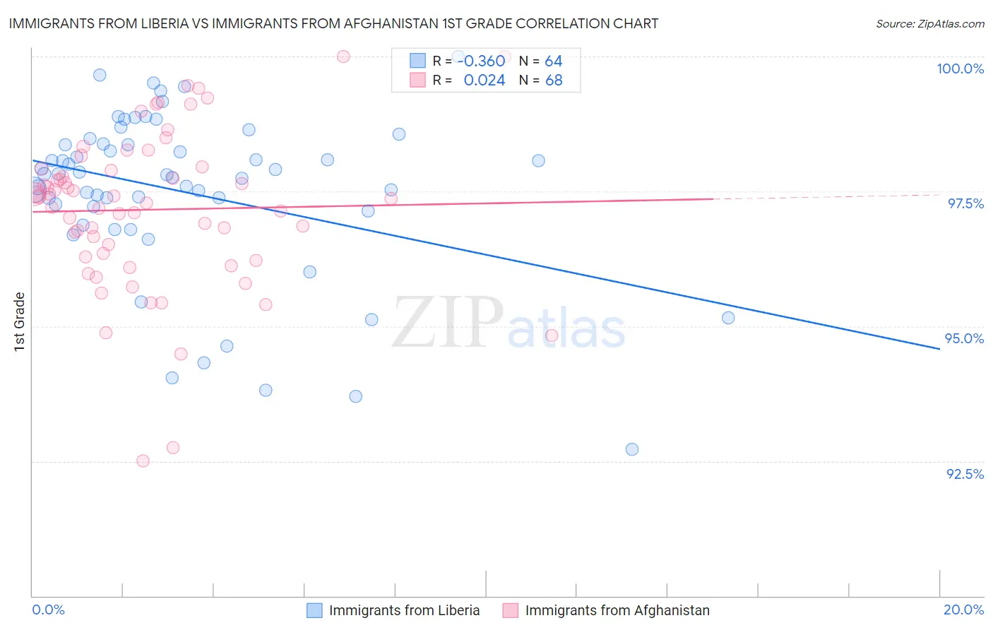 Immigrants from Liberia vs Immigrants from Afghanistan 1st Grade