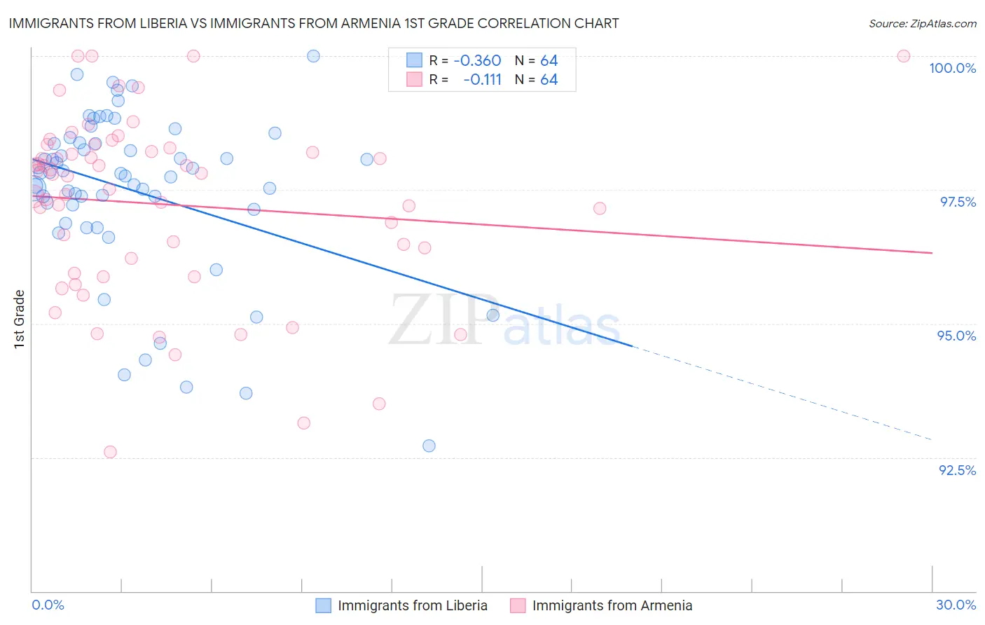 Immigrants from Liberia vs Immigrants from Armenia 1st Grade
