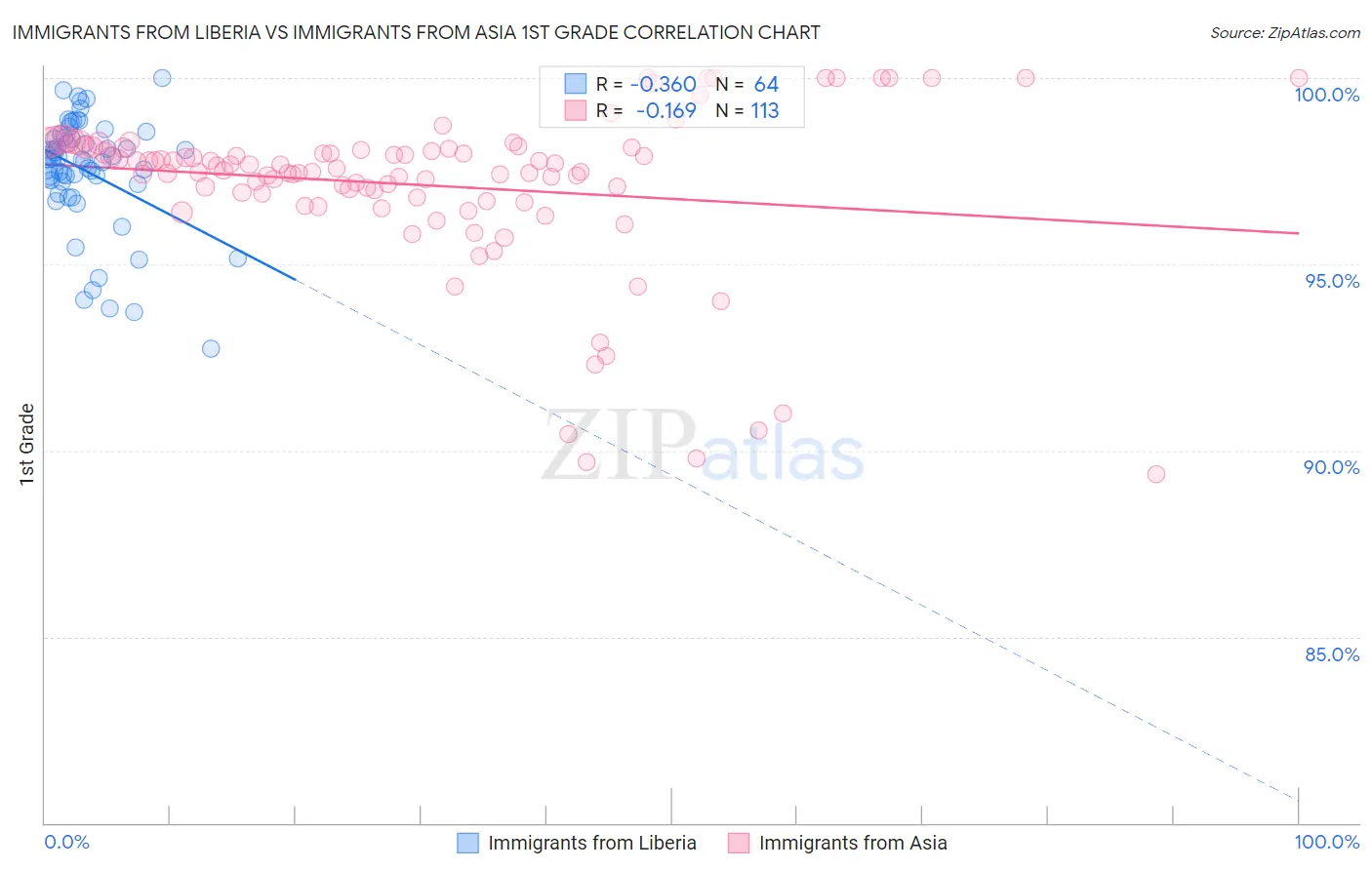 Immigrants from Liberia vs Immigrants from Asia 1st Grade
