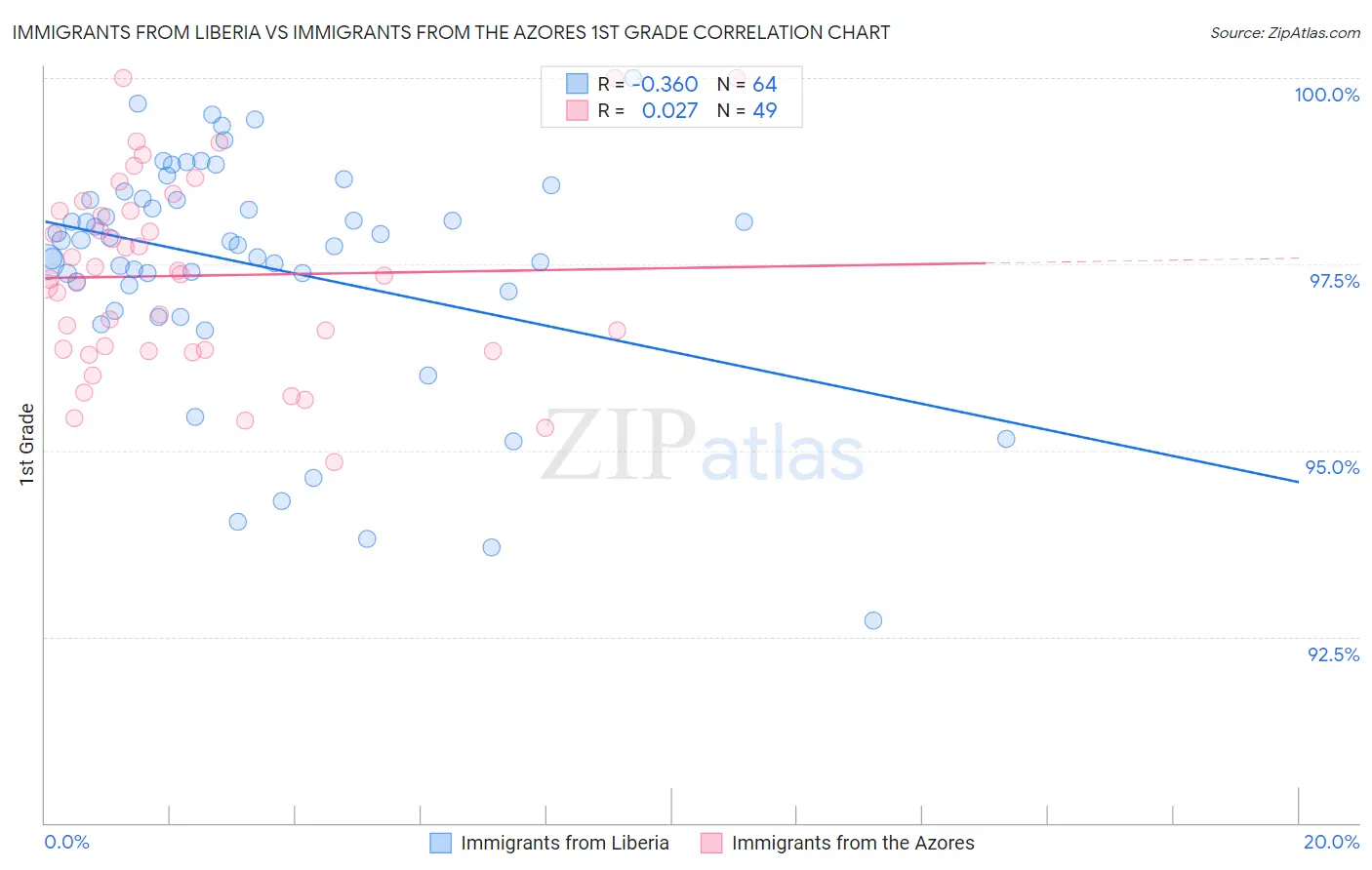 Immigrants from Liberia vs Immigrants from the Azores 1st Grade