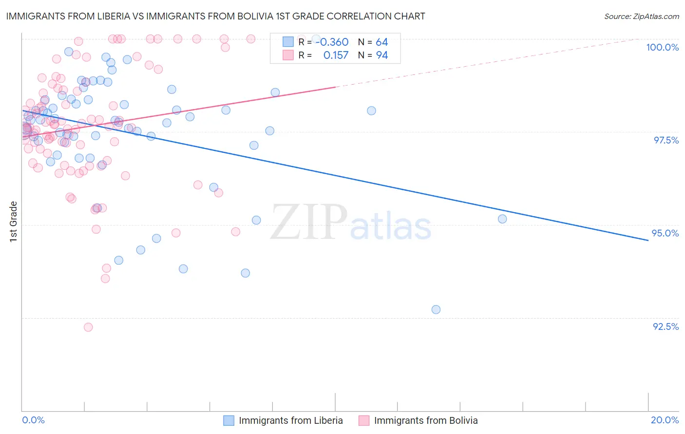 Immigrants from Liberia vs Immigrants from Bolivia 1st Grade