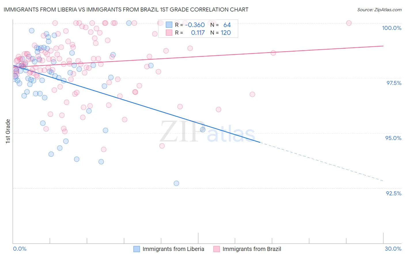 Immigrants from Liberia vs Immigrants from Brazil 1st Grade