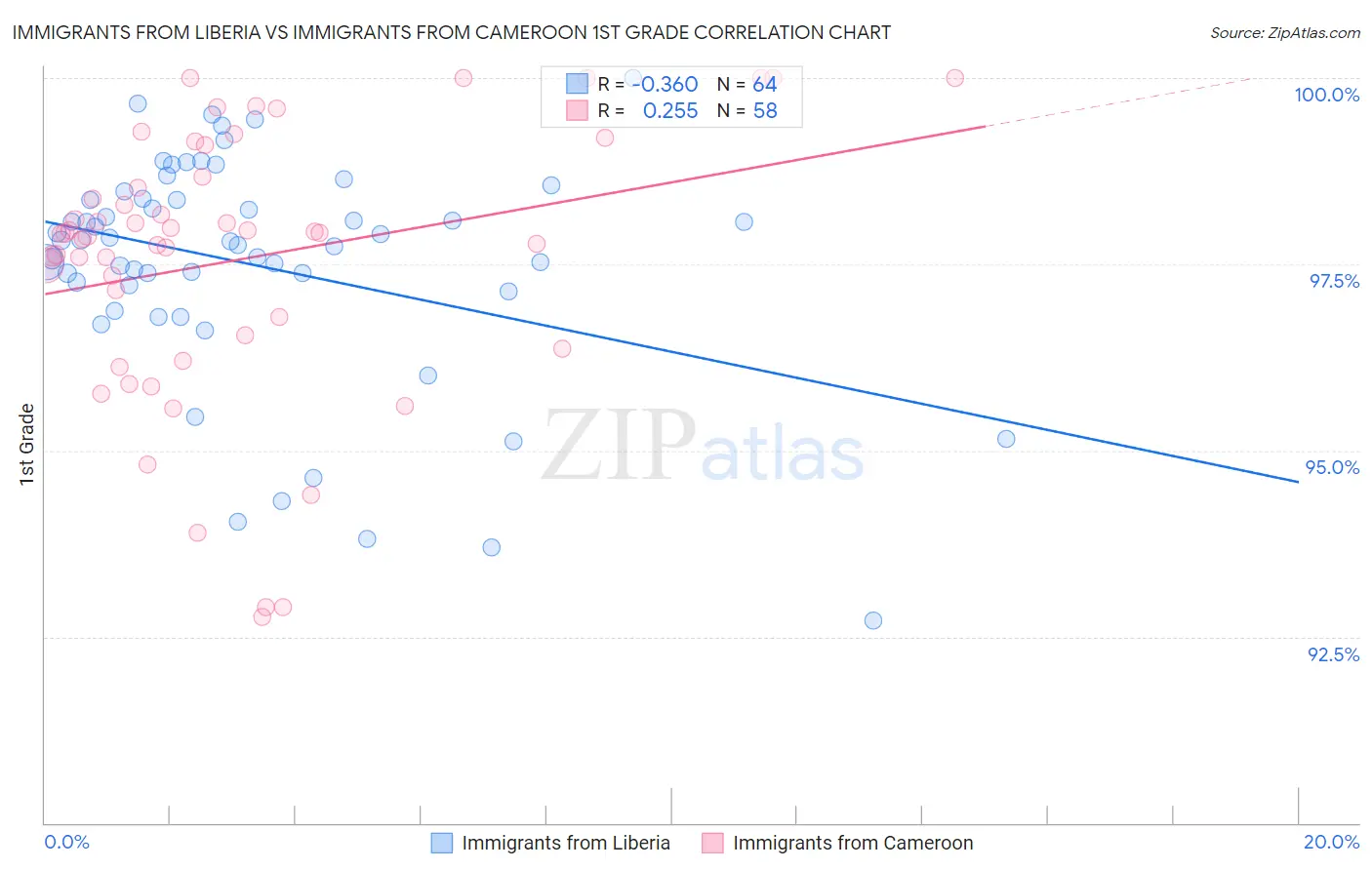 Immigrants from Liberia vs Immigrants from Cameroon 1st Grade