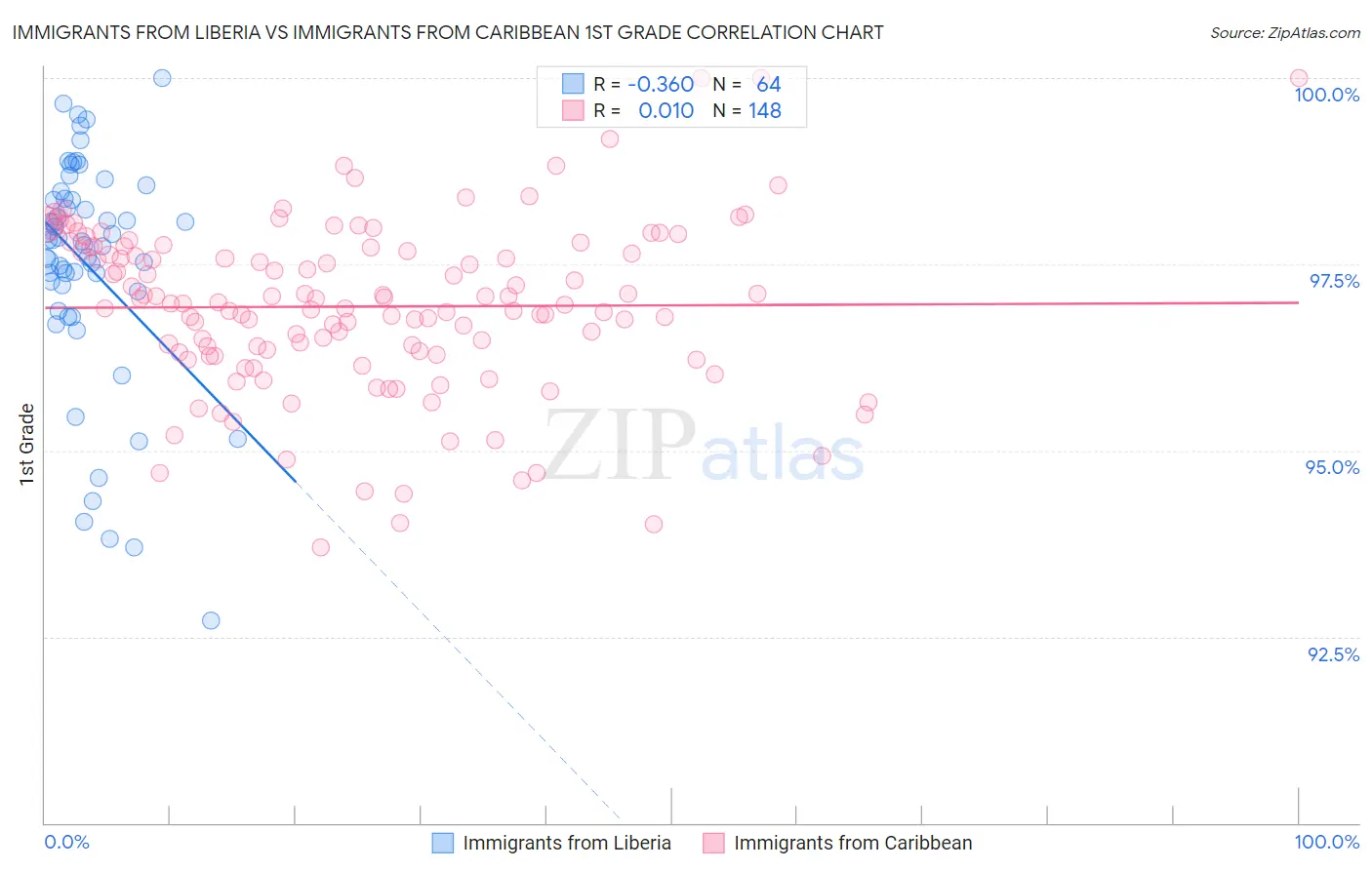 Immigrants from Liberia vs Immigrants from Caribbean 1st Grade