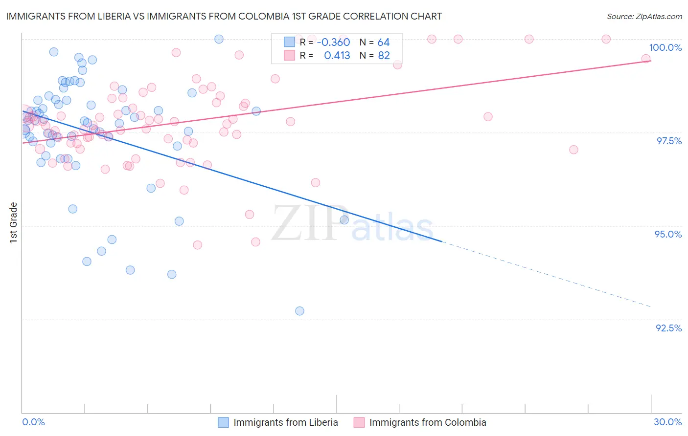 Immigrants from Liberia vs Immigrants from Colombia 1st Grade