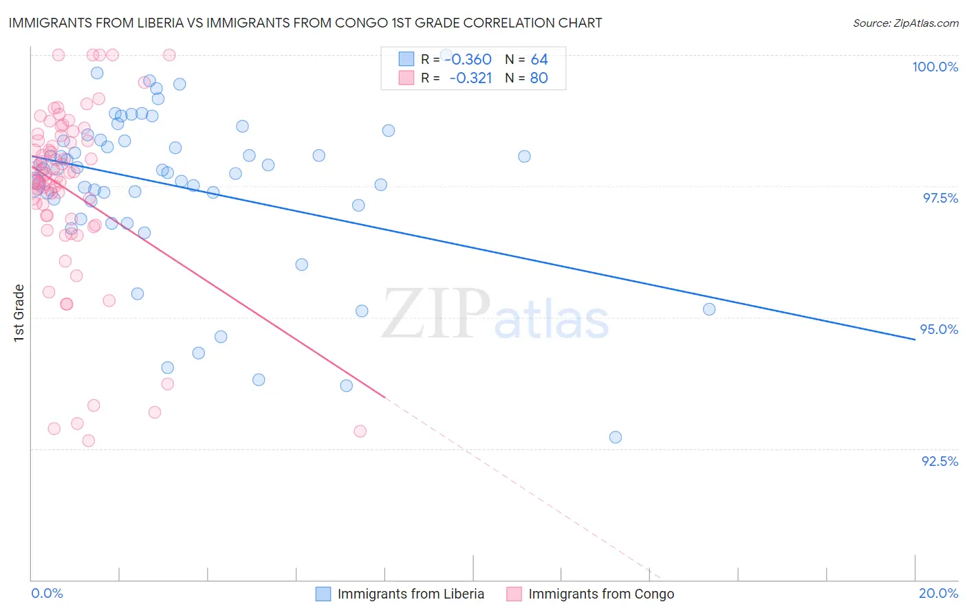Immigrants from Liberia vs Immigrants from Congo 1st Grade