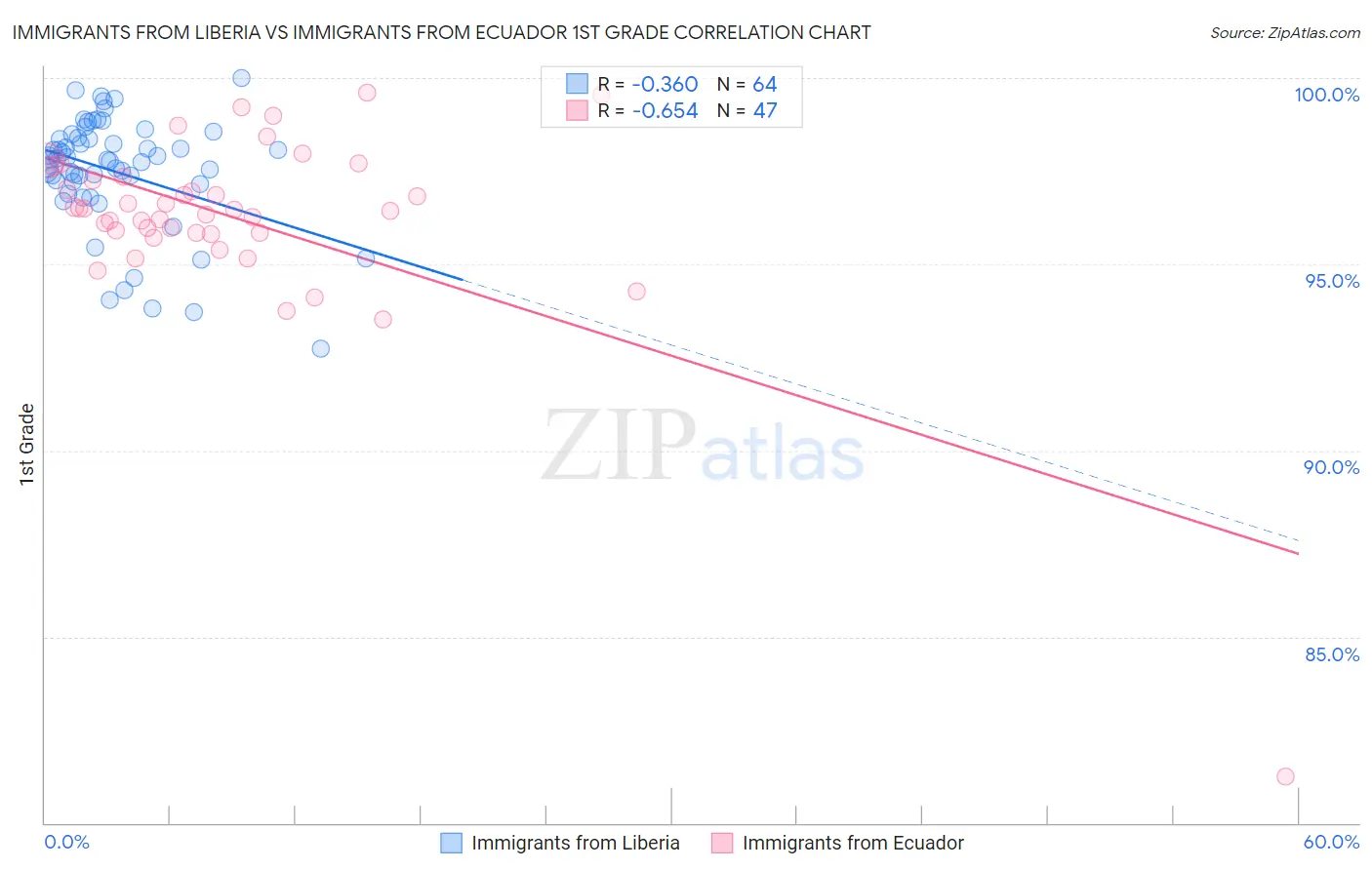 Immigrants from Liberia vs Immigrants from Ecuador 1st Grade