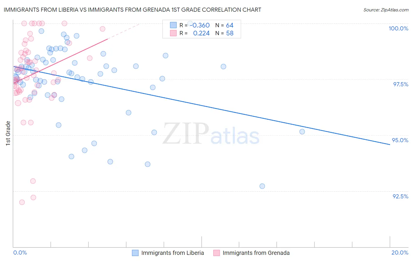 Immigrants from Liberia vs Immigrants from Grenada 1st Grade