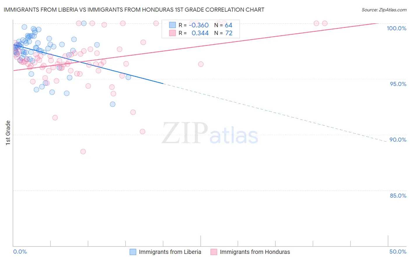 Immigrants from Liberia vs Immigrants from Honduras 1st Grade