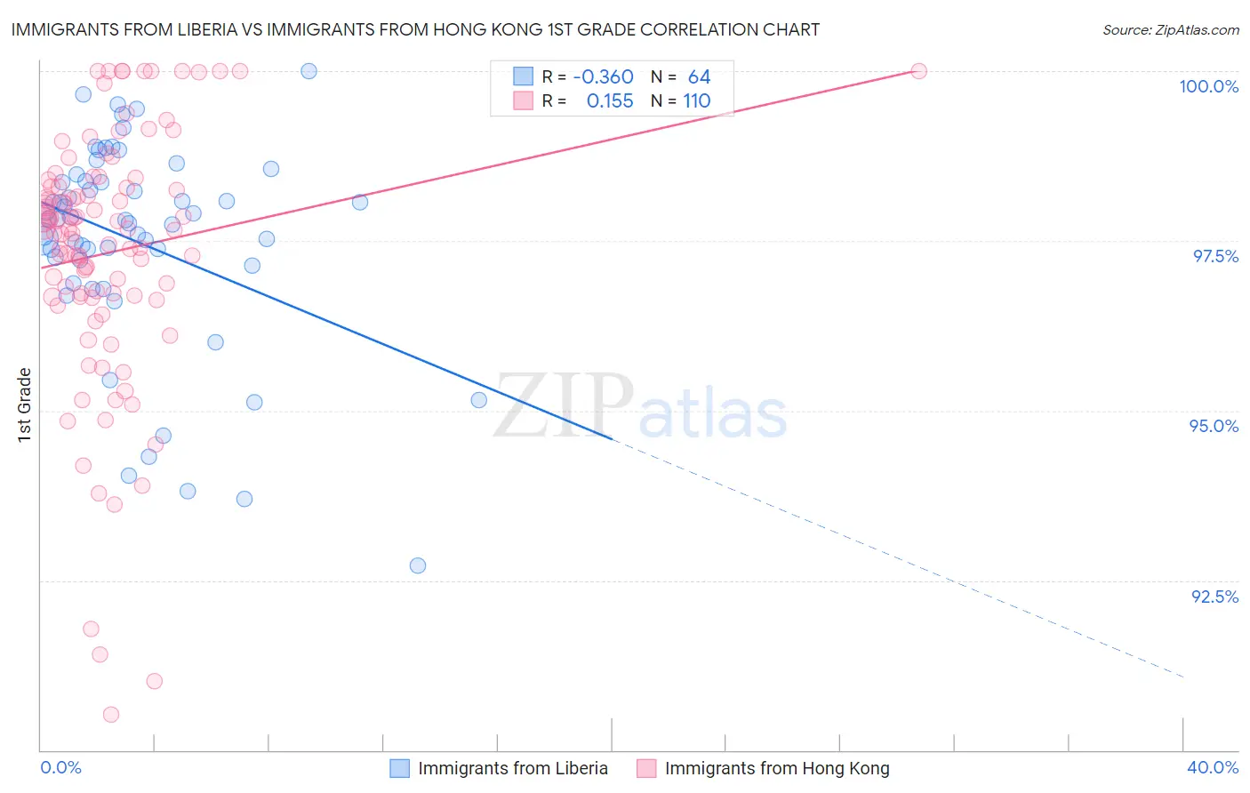 Immigrants from Liberia vs Immigrants from Hong Kong 1st Grade