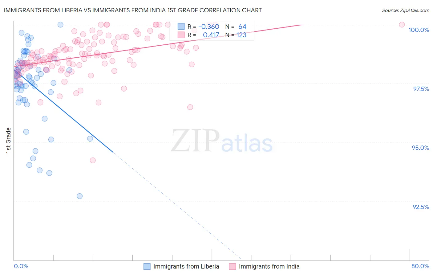 Immigrants from Liberia vs Immigrants from India 1st Grade