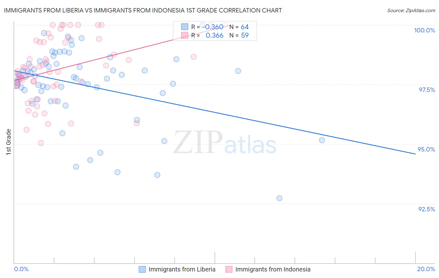Immigrants from Liberia vs Immigrants from Indonesia 1st Grade