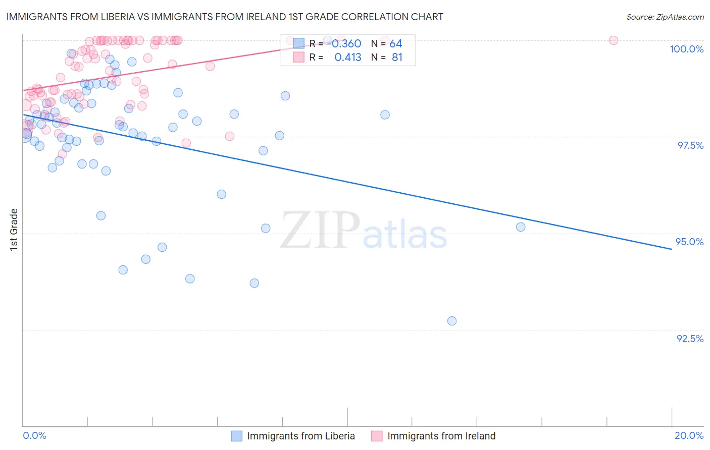 Immigrants from Liberia vs Immigrants from Ireland 1st Grade