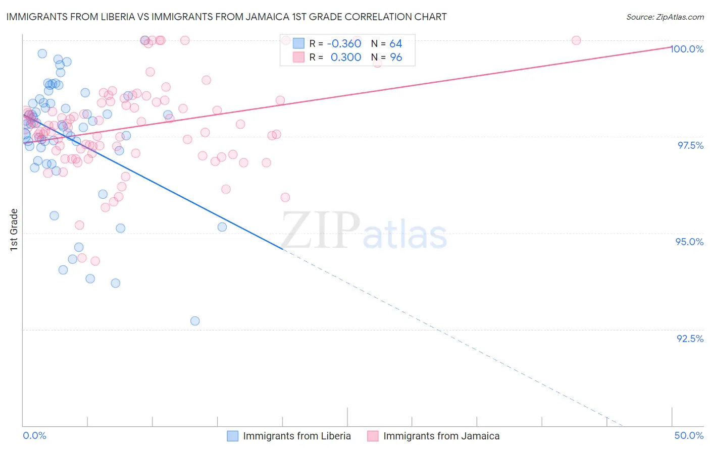 Immigrants from Liberia vs Immigrants from Jamaica 1st Grade