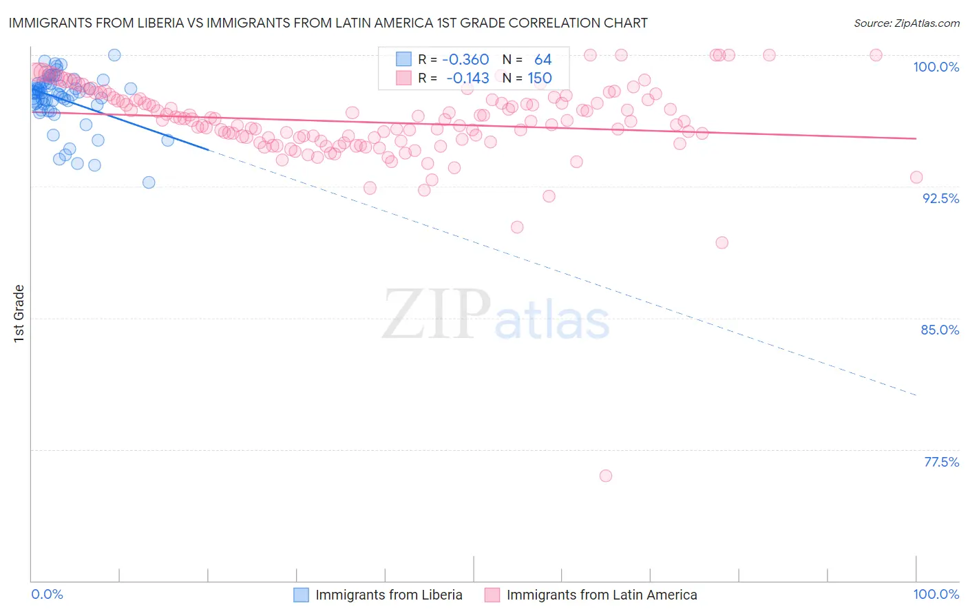 Immigrants from Liberia vs Immigrants from Latin America 1st Grade