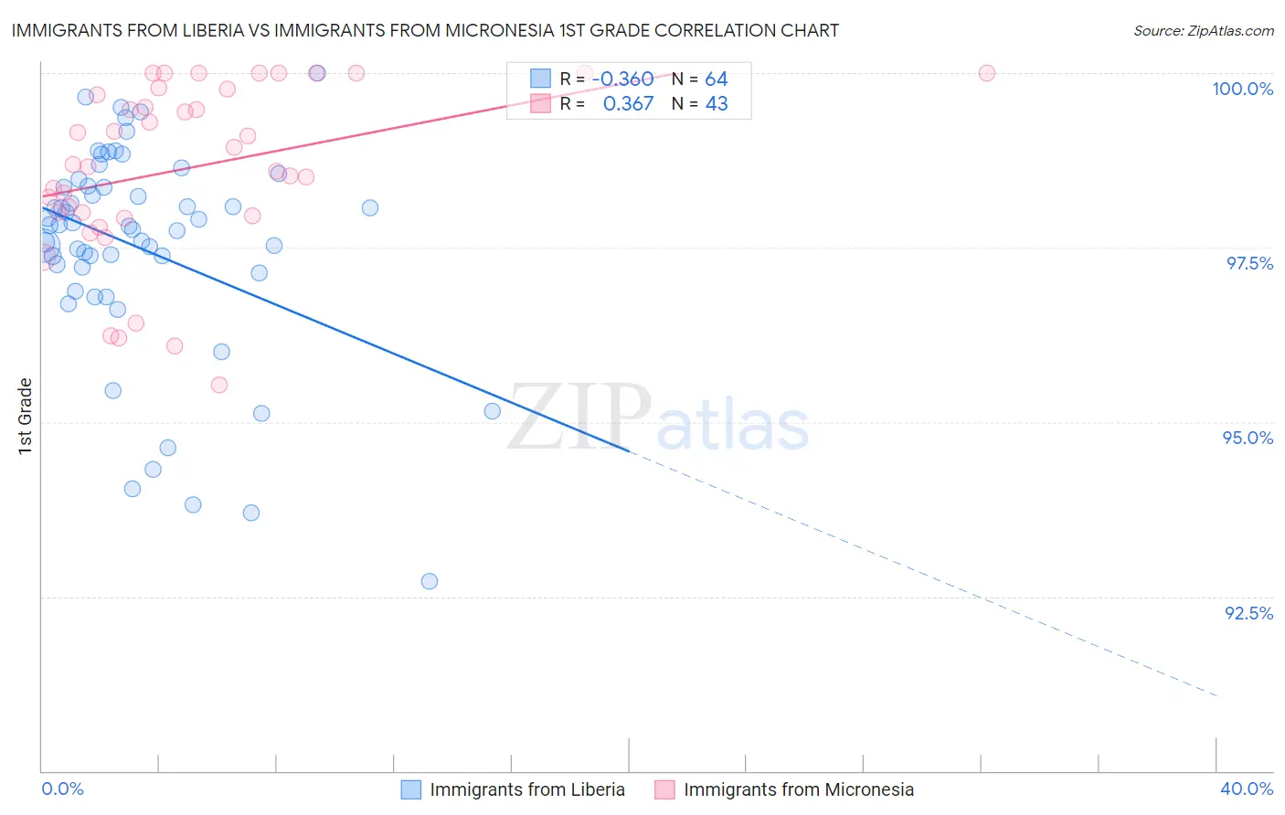 Immigrants from Liberia vs Immigrants from Micronesia 1st Grade