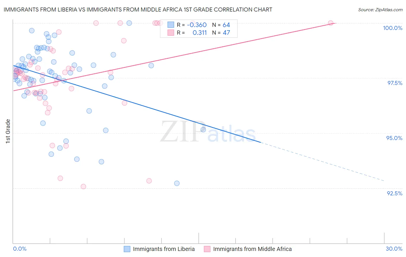 Immigrants from Liberia vs Immigrants from Middle Africa 1st Grade