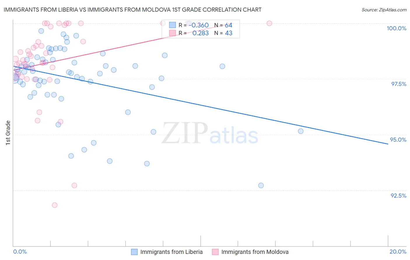 Immigrants from Liberia vs Immigrants from Moldova 1st Grade