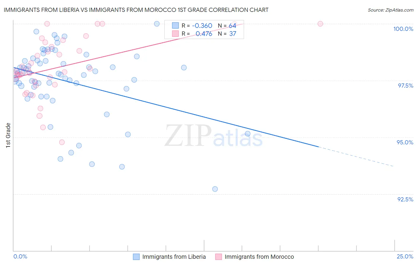 Immigrants from Liberia vs Immigrants from Morocco 1st Grade