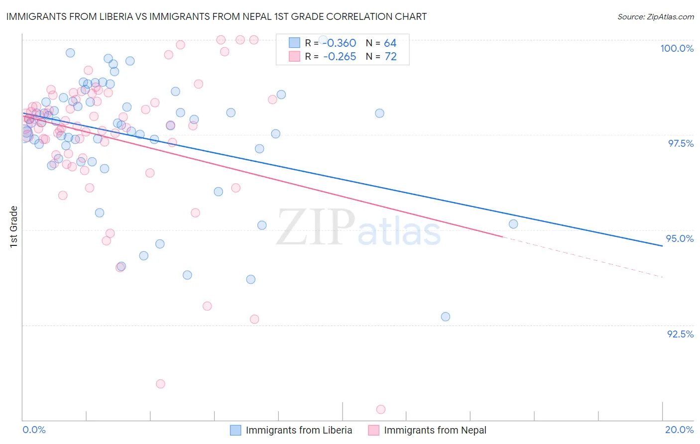 Immigrants from Liberia vs Immigrants from Nepal 1st Grade