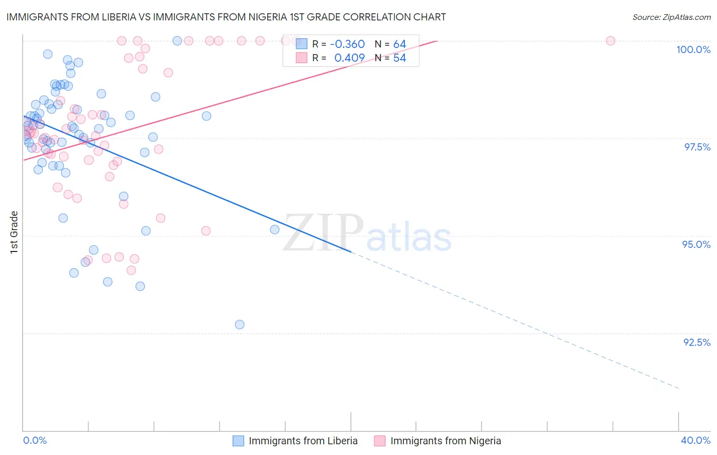 Immigrants from Liberia vs Immigrants from Nigeria 1st Grade