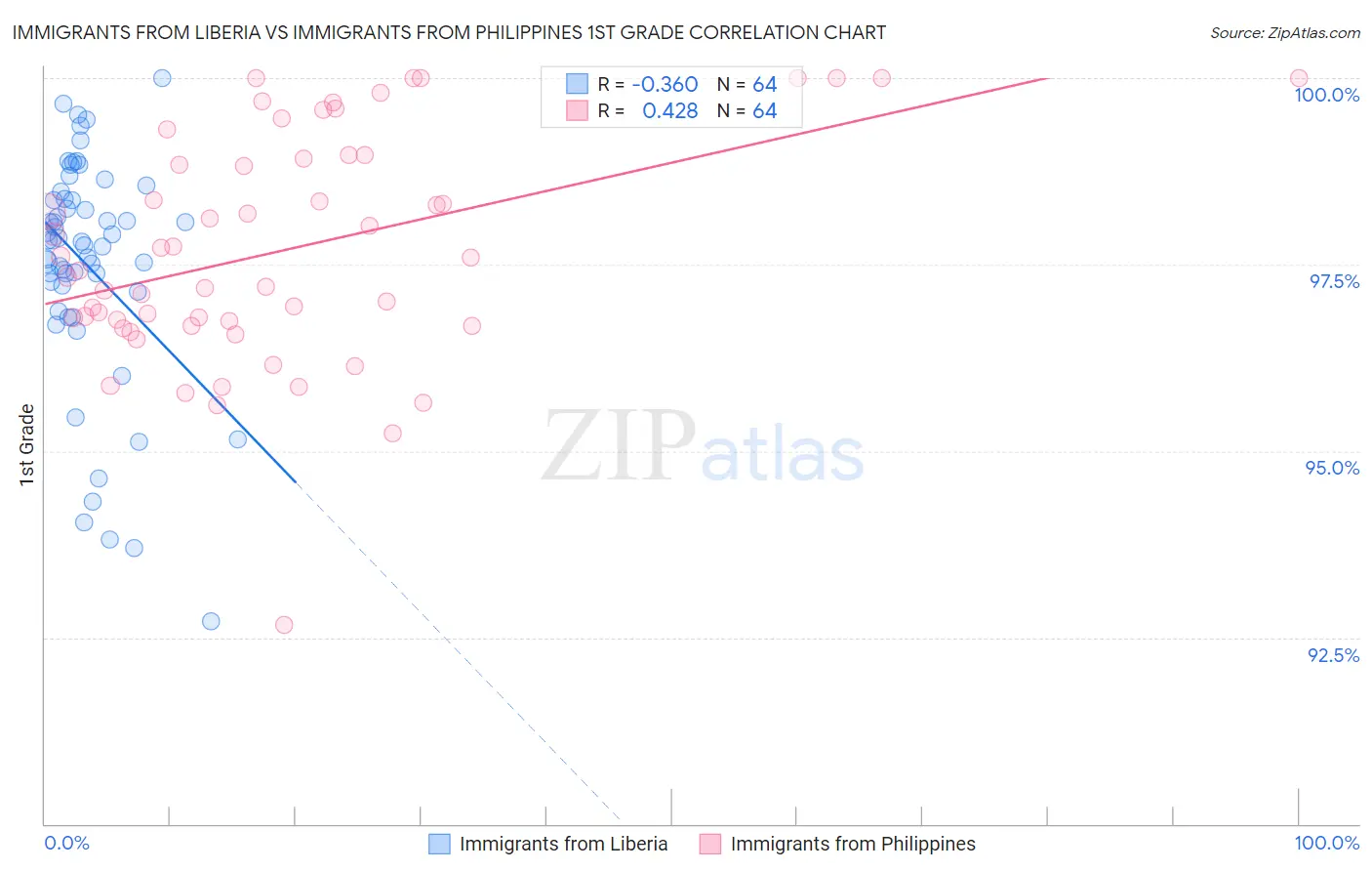 Immigrants from Liberia vs Immigrants from Philippines 1st Grade