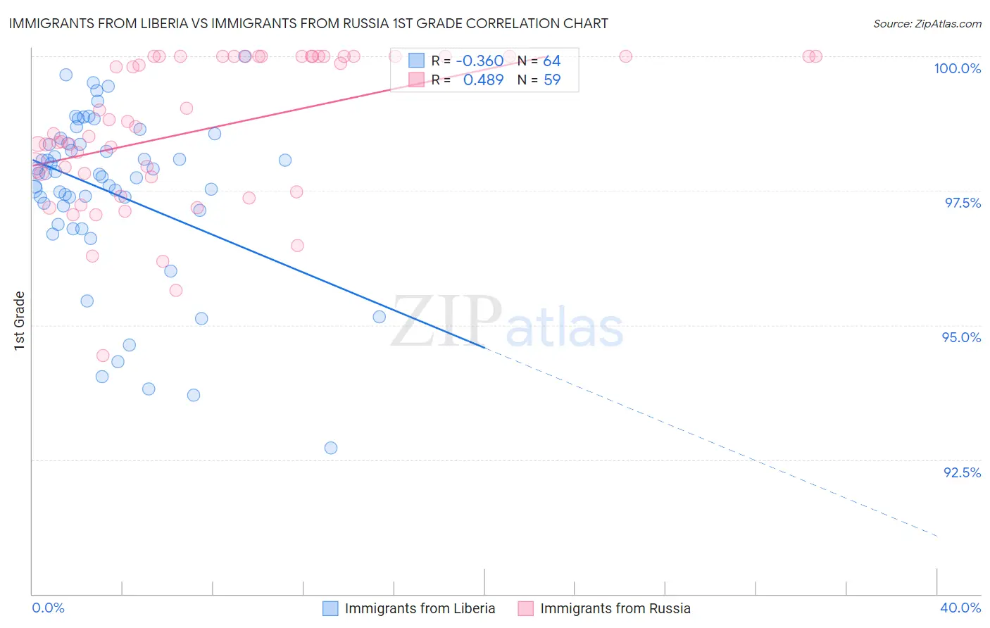 Immigrants from Liberia vs Immigrants from Russia 1st Grade