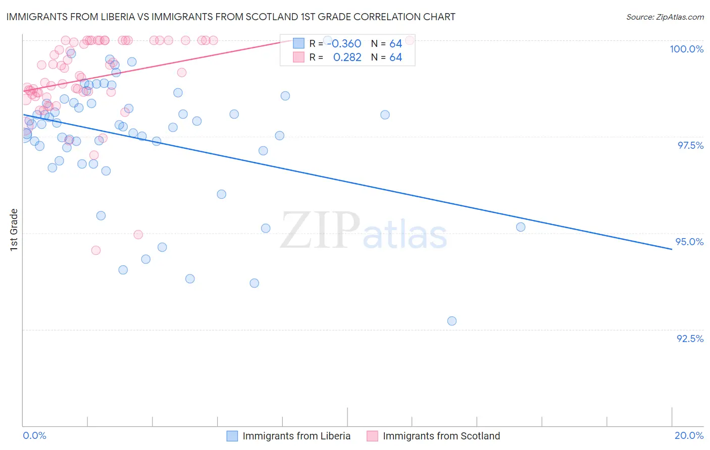 Immigrants from Liberia vs Immigrants from Scotland 1st Grade