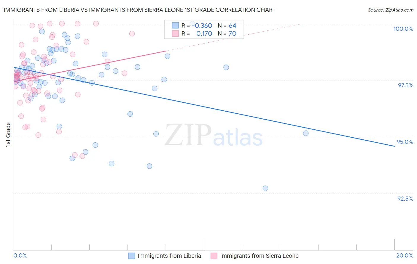 Immigrants from Liberia vs Immigrants from Sierra Leone 1st Grade